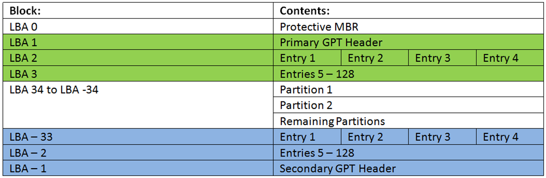 Chart gpt. Таблица разделов guid. Таблица разделов GPT. Блок LBA. Структура GPT таблицы диска.