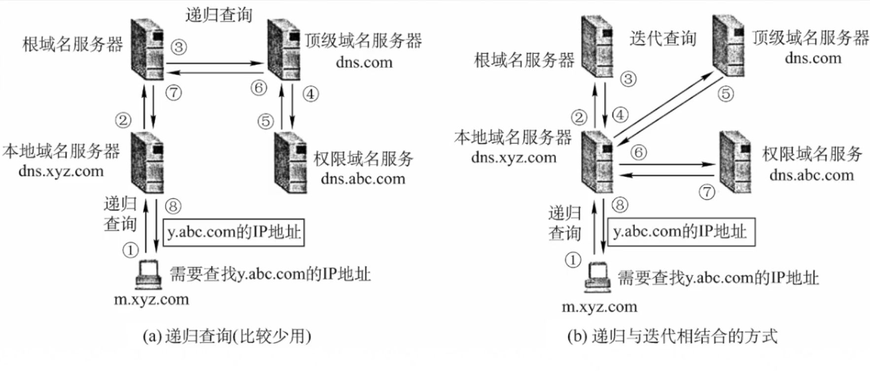 迭代查询与递归查询