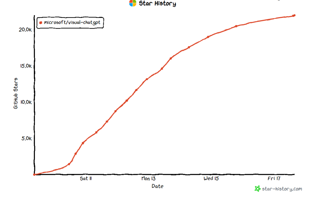 微软开源Visual ChatGPT，7天斩获2.2万stars