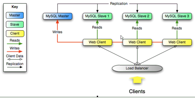 mysql多主主从数据库 MySQL多实例,主从同步