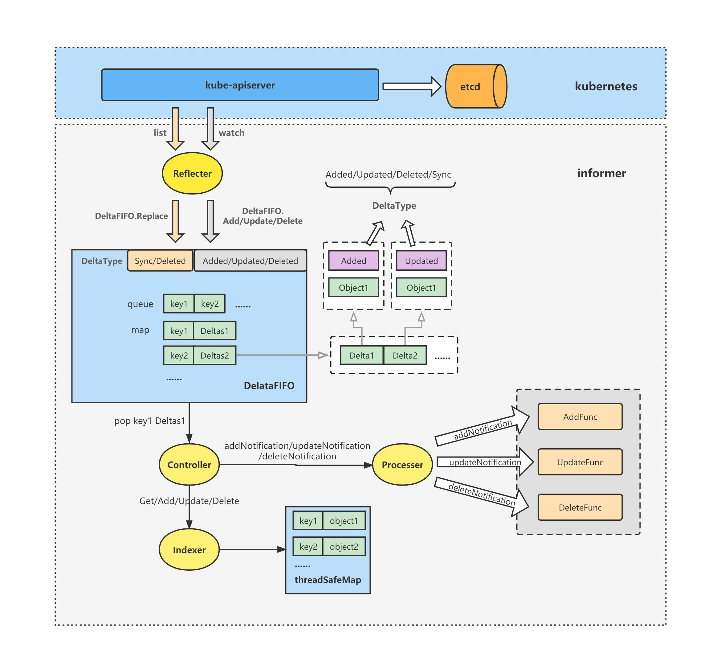 k8s client-go源码分析 informer源码分析(4)-deltafifo源码分析