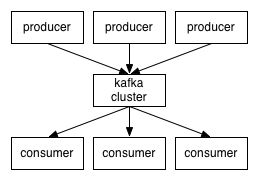 【<span style='color:red;'>头</span><span style='color:red;'>歌</span><span style='color:red;'>实</span><span style='color:red;'>训</span>】kafka-入门篇