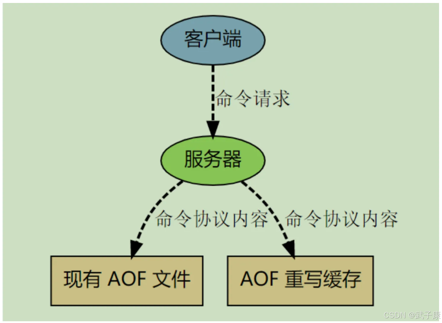 大数据-46 Redis 持久化 RDB AOF 配置参数 混合模式 具体原理 触发方式 优点与缺点_hbase_05