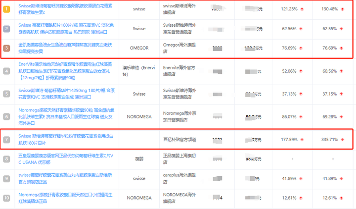 3月养颜抗氧化市场发展趋势洞察：抗糖亮肤功能性产品成为行业大势