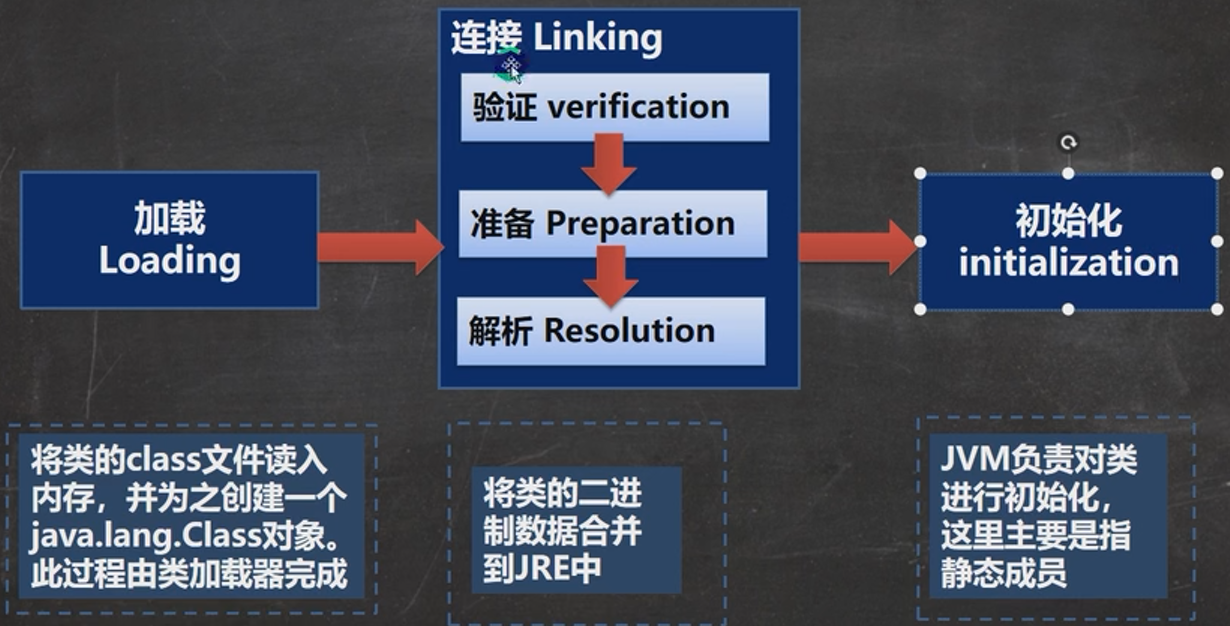 类的加载过程