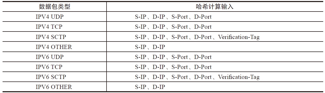 Linux操作系统中的网卡多队列技术