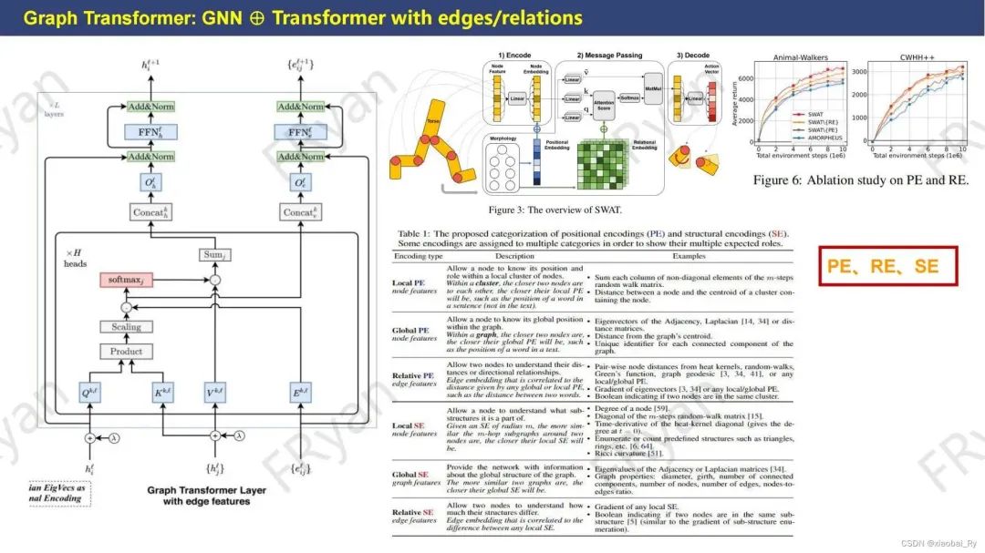 一份PPT快速了解Graph Transformer,包括其与GNN、Transformer的关联-CSDN博客