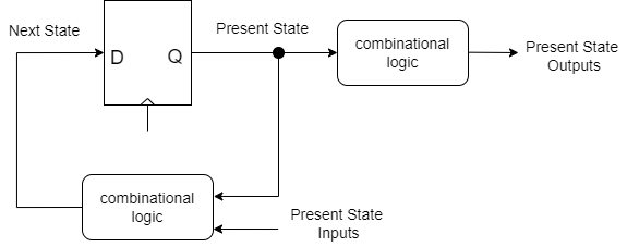 block-diagram-moore-machine