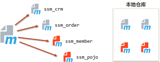 Java开发学习---Maven聚合和继承解析