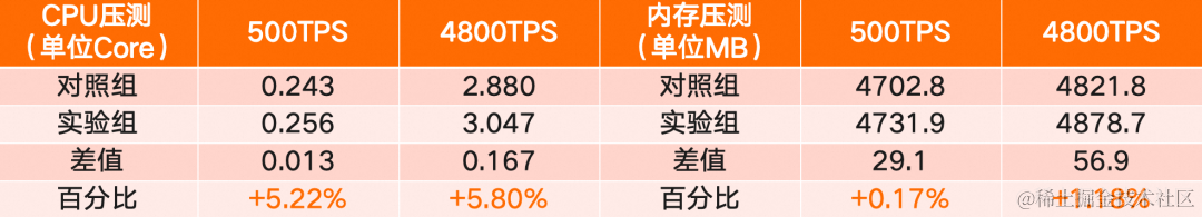 解密 ARMS 持续剖析：如何用一个全新视角洞察应用的性能瓶颈？