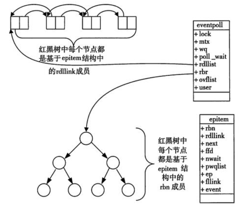 【Linux】高级IO和多路转接 | select/poll/epoll_#include_04