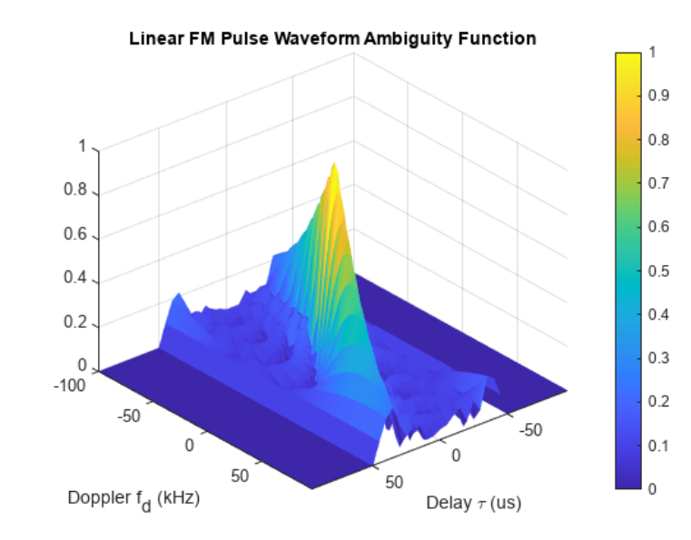 基于matlab分析矩形波形、线性 FM 波形、步进 FM 波形和 Barker 编码波形分辨率能力