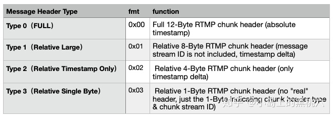 流媒体：RTMP 协议完全解析