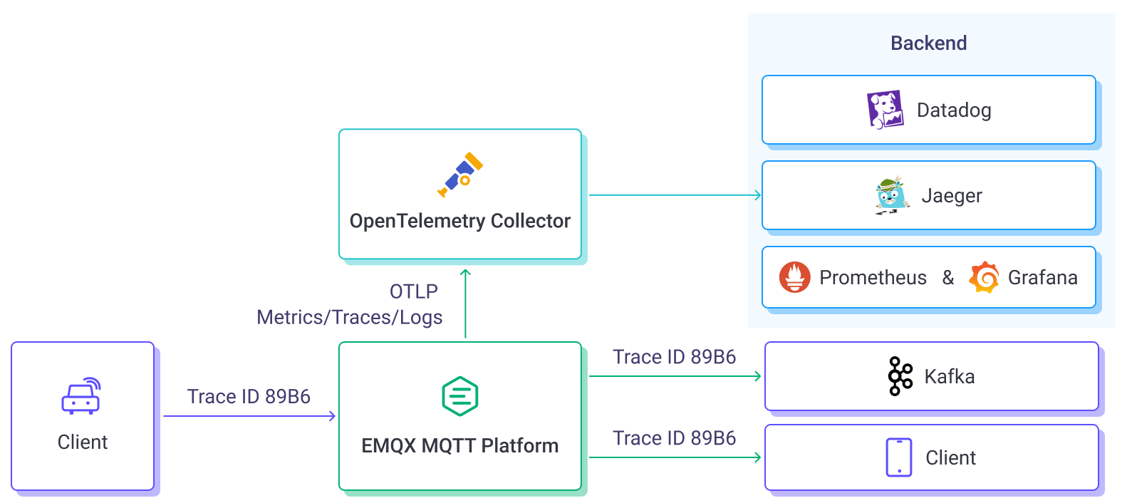 OpenTelemetry 分布式追踪与日志集成