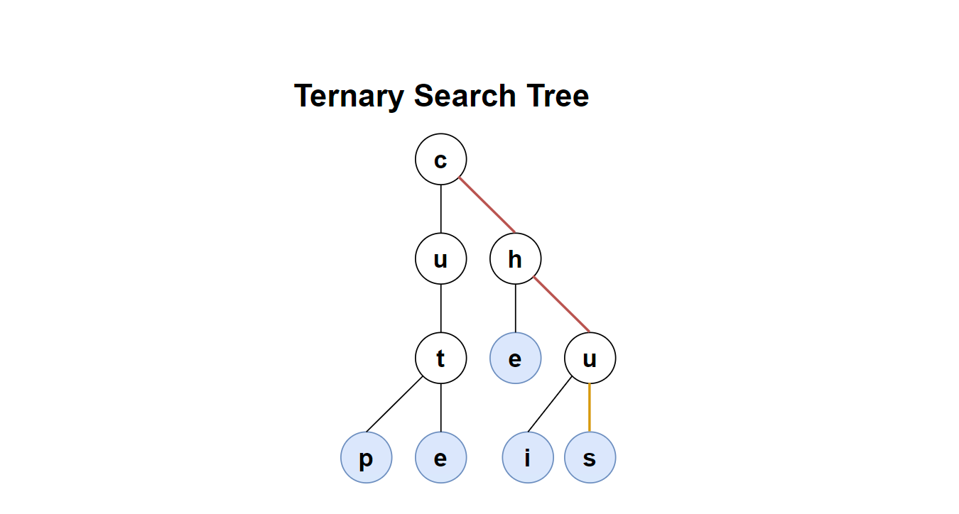 高级数据结构与算法 | 三元搜索树（Ternary Search Tree）
