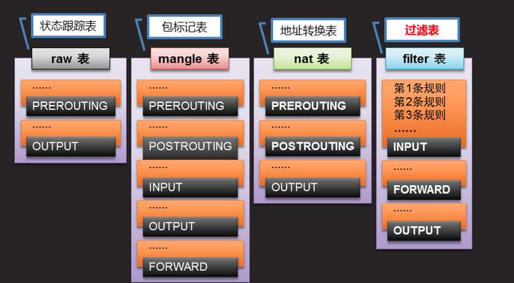 IPtable防火墙