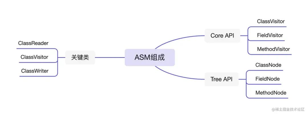 ASM从入门到精通-CSDN博客