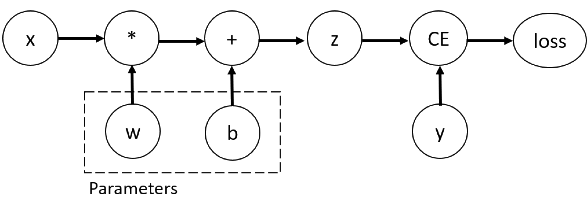 Diagram showing a computational graph with two parameters 'w' and 'b' to compute the gradients of loss.