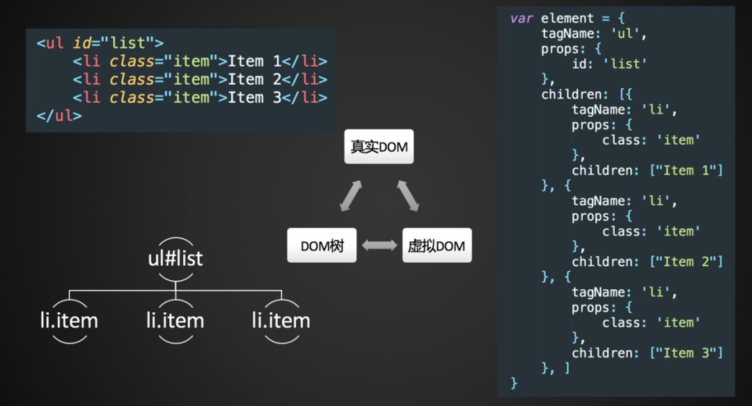 virtualdom和真实dom的区别从各大跨平台技术说起我们真的需要虚拟dom