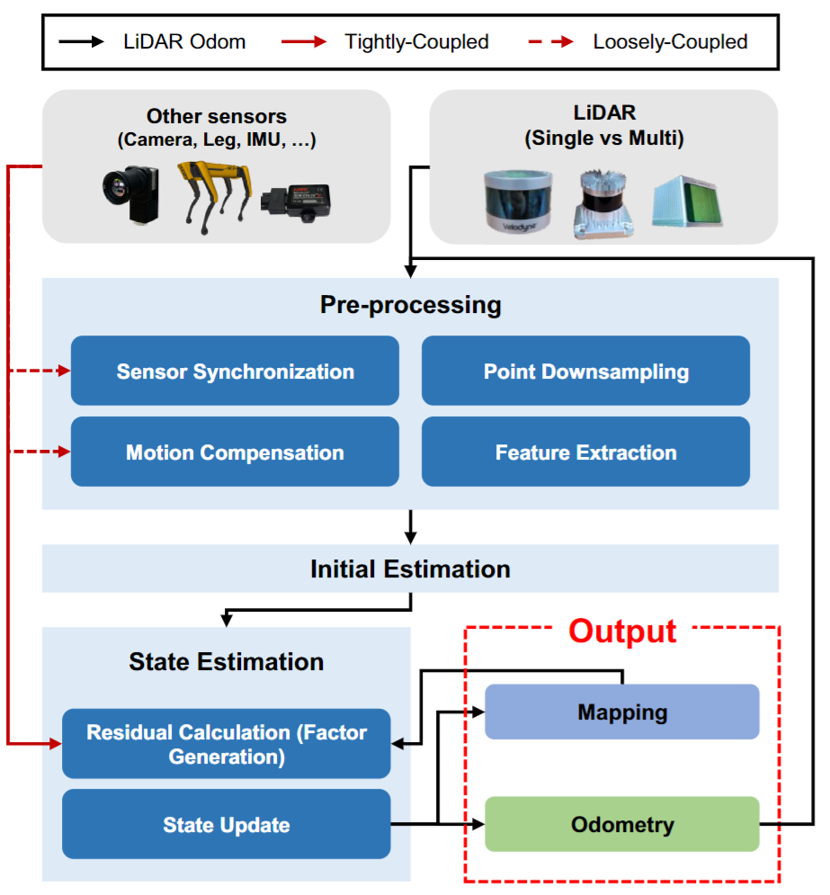 通用LiDAR Odometry pipeline设计