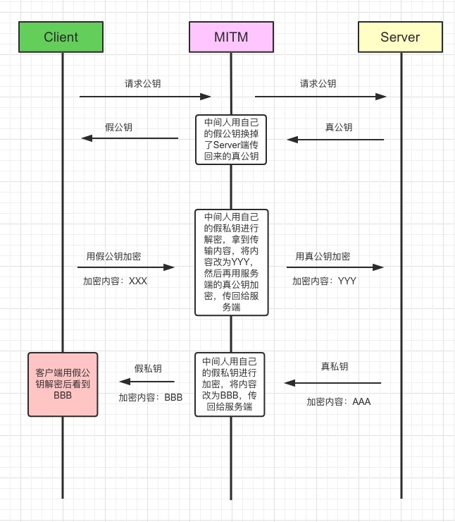 实现HTTPS加密过程与方式