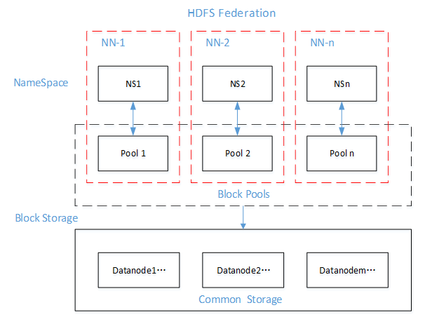 大数据框架之Hadoop：HDFS（八）HDFS HA高可用