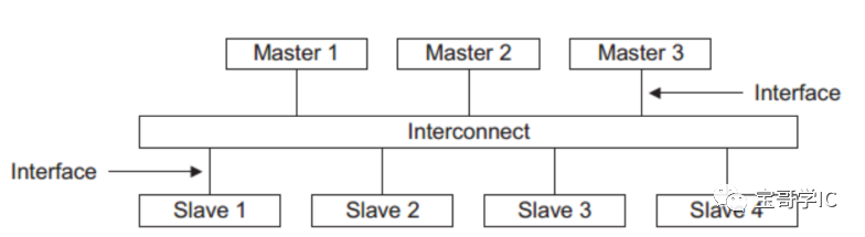 AXI 3.0 （1）
