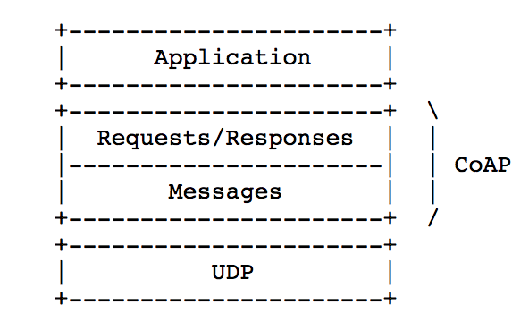 c++发送soap协议报文_IoT物联网CoAP协议详解-CSDN博客