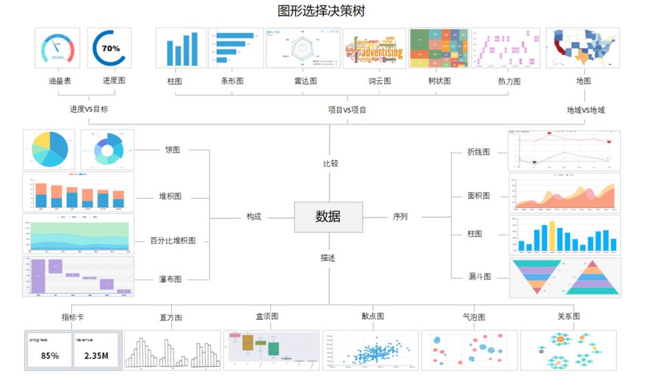 「大数据分析」图形可视化，如何选择大数据可视化图形？