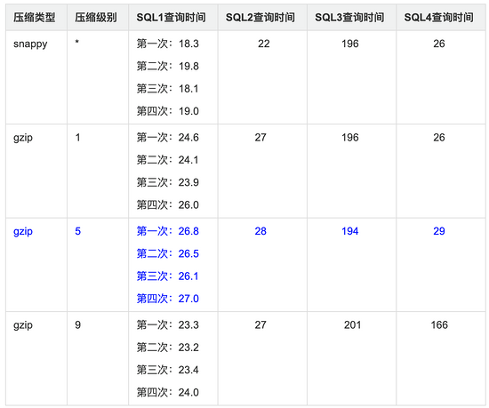 百分点大数据评测报告：开源OLAP引擎综评（HAWQ、Presto、ClickHouse）
