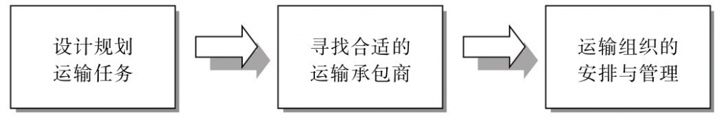 供应链运输管理程序,供应链管理,供应链运输管理