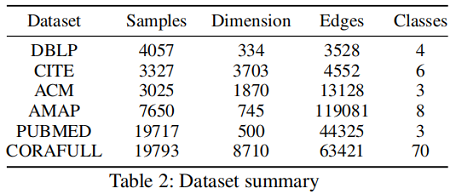 ba58e6473f62b31deb855b3e4652f81e - 论文解读（DCRN）《Deep Graph Clustering via Dual Correlation Reduction》