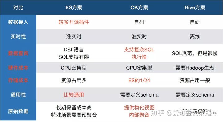 OLTP、OLAP列数据库、列族数据库的区别