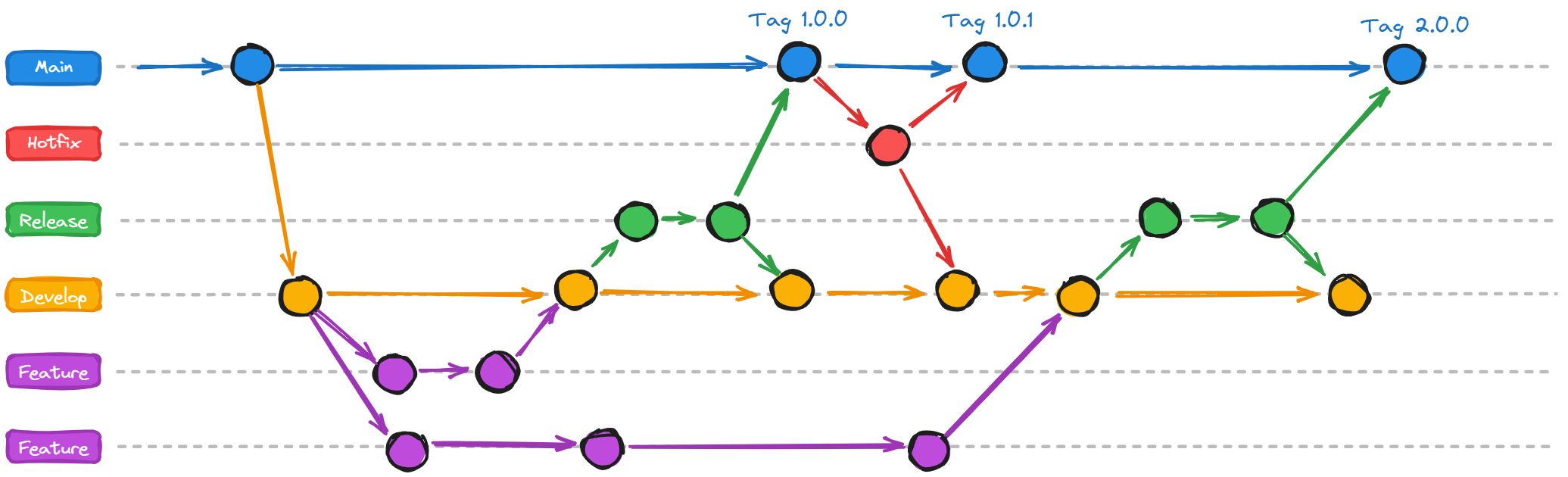 Gitflow：一种依据 Git 构建的分支管理工作流程模式