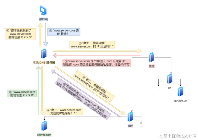 【面试那些事儿】浏览器键入网址到网页显示，期间发生了什么