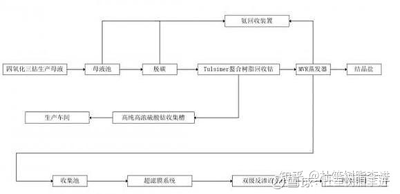 树脂吸附含钴废水的实际案例