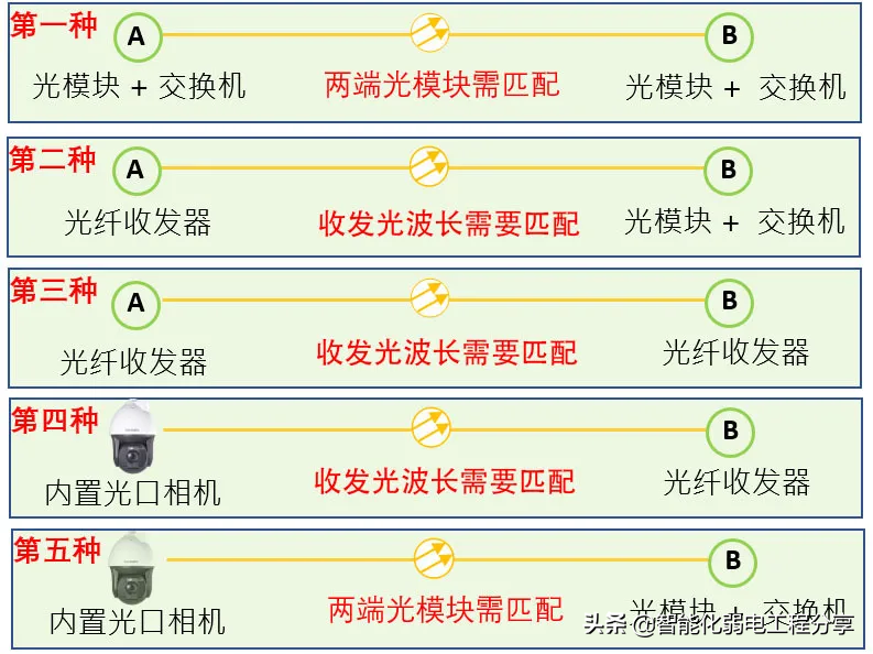 全面讲解光纤、光模块、光纤交换机、光模块组网设计与案例