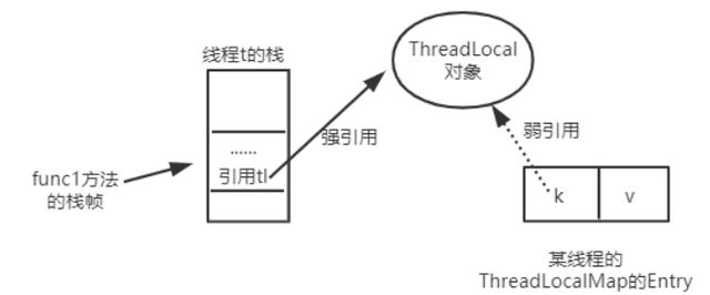 threadlocal存连接对象的目的_终于懂了ThreadLocal，不再害怕面试官问了