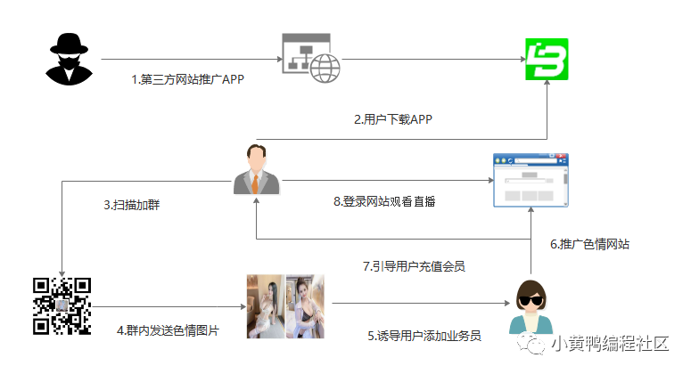 白帽子们把色情版“微信”的底裤都给挖出来了，牛逼~