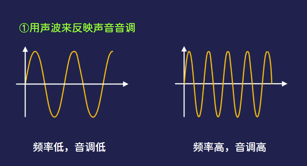 计算机<span style='color:red;'>基础</span>（8）——音频数字化（模<span style='color:red;'>电</span>与数<span style='color:red;'>电</span>）