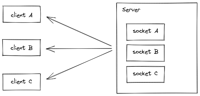 ba6ee8e5815ffd0c503b838f98d6d6ce - Node.js精进（11）——Socket.IO