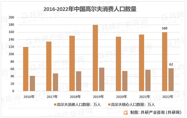 2016-2022年中国高尔夫消费人口数量