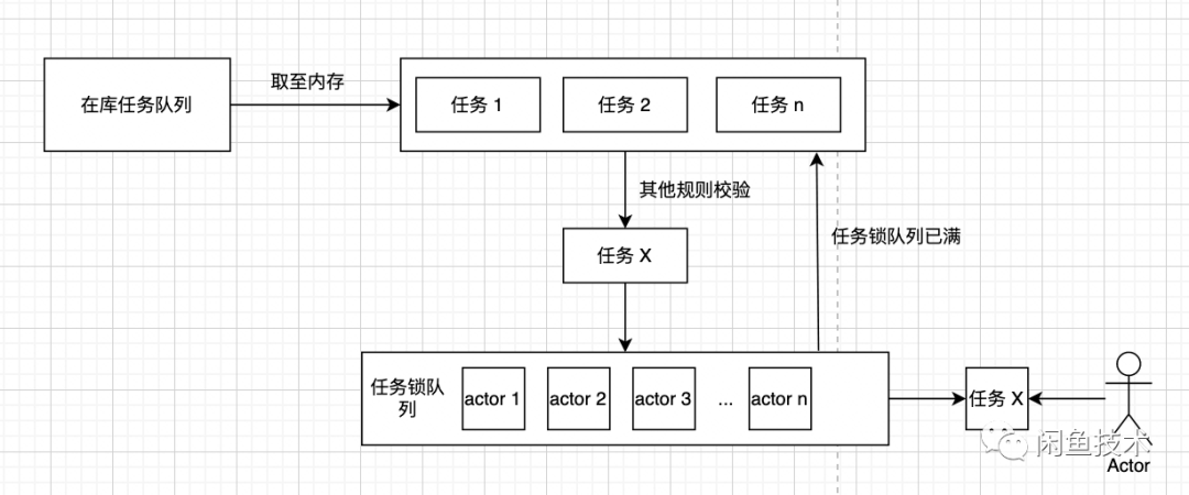 引入任务锁队列