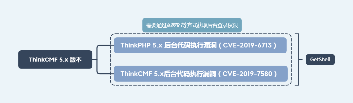 【组件攻击链】ThinkCMF 高危漏洞分析与利用