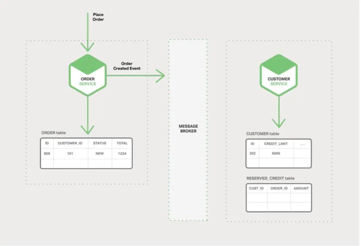 Order Service 发布一个事件