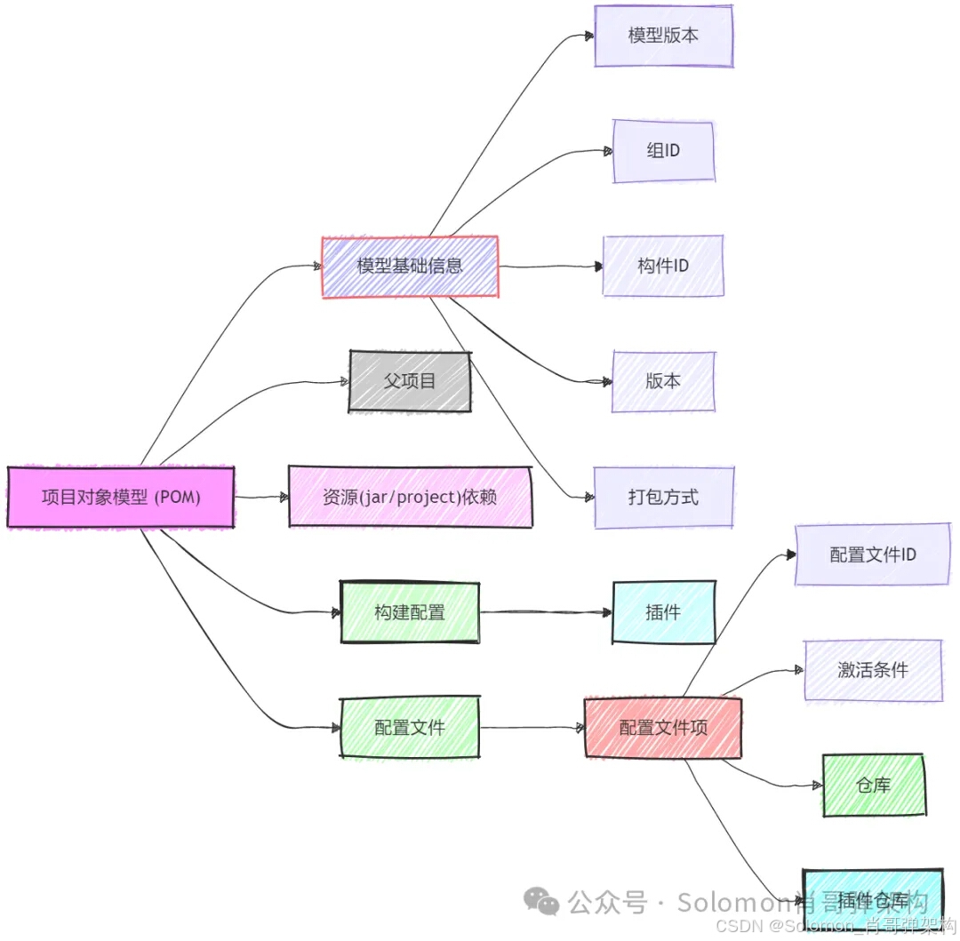 高效开发Maven架构设计图解/掌握项目工程自动化技巧(精通篇二)_xml_03