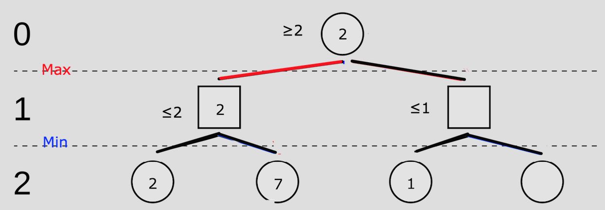 算法学习（一）——Minimax算法