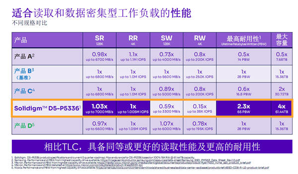 Still struggling with QLC?  Solidigm 61.44TB SSD delivered a good answer