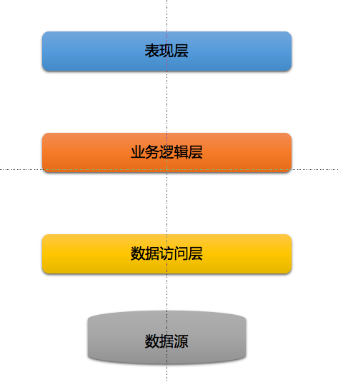 轉換查詢出的數據領域模型轉換那些事兒