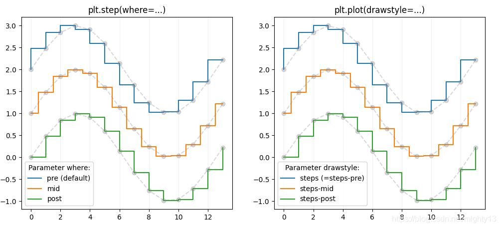 python用循环打出阶梯图形,matplotlib阶梯图的实现(step())